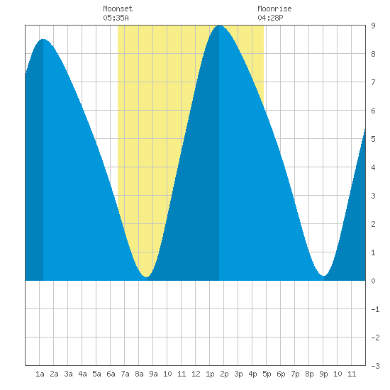 Fieldsboro tide chart for Monday, November 7, 2022