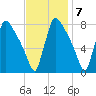 Fieldsboro tide chart for Monday, November 7, 2022