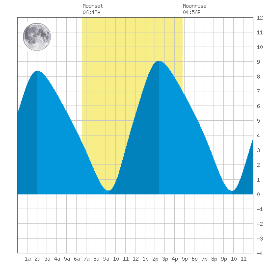 Fieldsboro tide chart for Tuesday, November 8, 2022