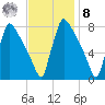 Fieldsboro tide chart for Tuesday, November 8, 2022