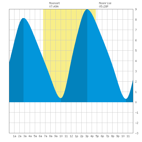 Fieldsboro tide chart for Wednesday, November 9, 2022