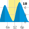 Fieldsboro tide chart for Saturday, December 10, 2022