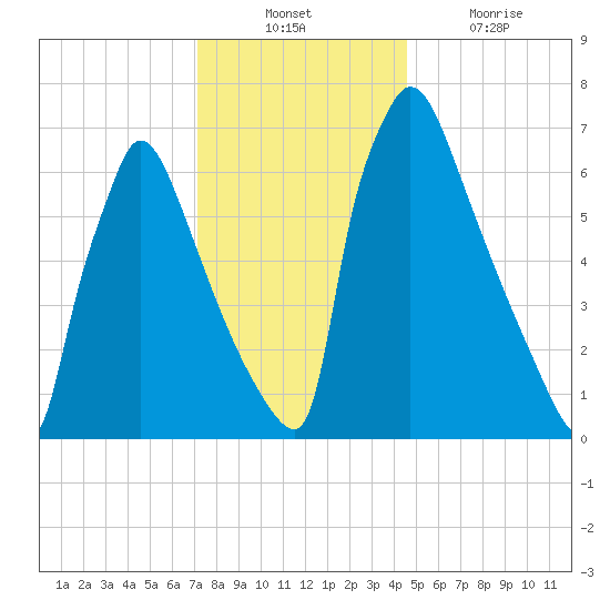 Fieldsboro tide chart for Sunday, December 11, 2022