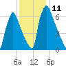 Fieldsboro tide chart for Sunday, December 11, 2022