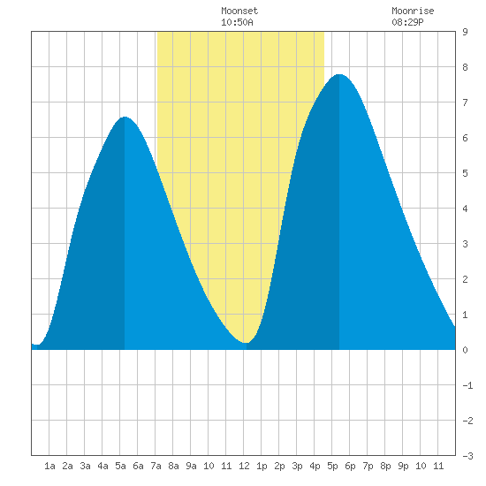 Fieldsboro tide chart for Monday, December 12, 2022