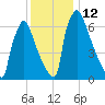Fieldsboro tide chart for Monday, December 12, 2022