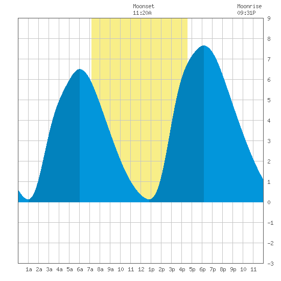 Fieldsboro tide chart for Tuesday, December 13, 2022
