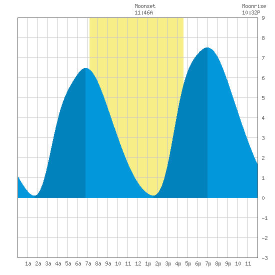 Fieldsboro tide chart for Wednesday, December 14, 2022