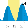 Fieldsboro tide chart for Wednesday, December 14, 2022