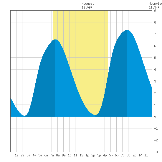 Fieldsboro tide chart for Thursday, December 15, 2022