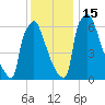 Fieldsboro tide chart for Thursday, December 15, 2022