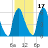 Fieldsboro tide chart for Saturday, December 17, 2022