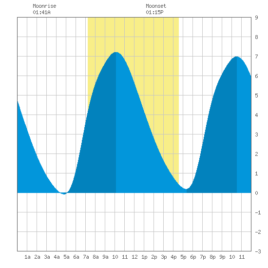 Fieldsboro tide chart for Sunday, December 18, 2022