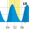 Fieldsboro tide chart for Sunday, December 18, 2022