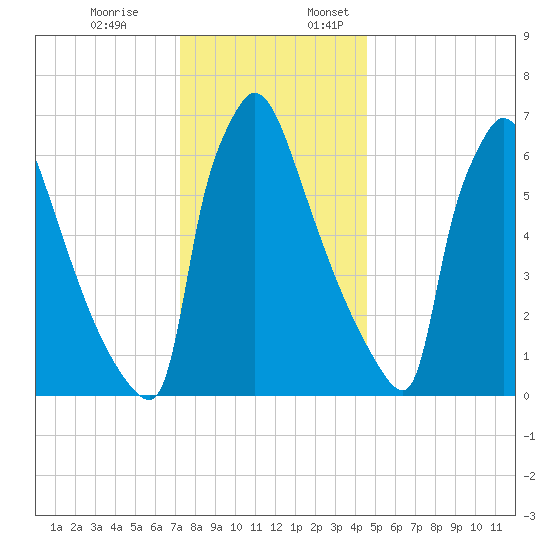 Fieldsboro tide chart for Monday, December 19, 2022