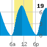 Fieldsboro tide chart for Monday, December 19, 2022