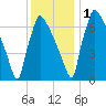 Fieldsboro tide chart for Thursday, December 1, 2022
