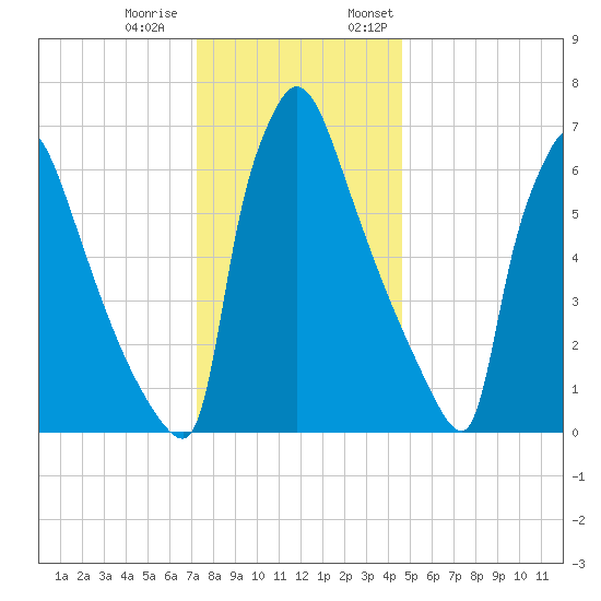 Fieldsboro tide chart for Tuesday, December 20, 2022