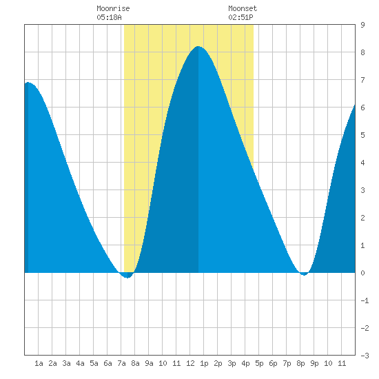 Fieldsboro tide chart for Wednesday, December 21, 2022