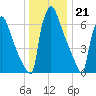 Fieldsboro tide chart for Wednesday, December 21, 2022
