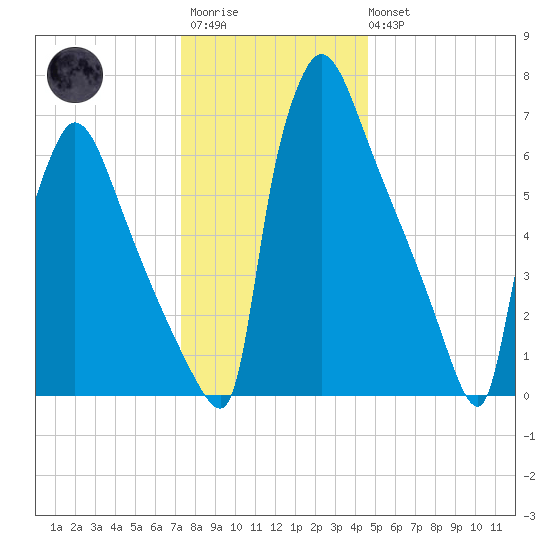 Fieldsboro tide chart for Friday, December 23, 2022