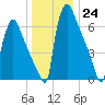 Fieldsboro tide chart for Saturday, December 24, 2022