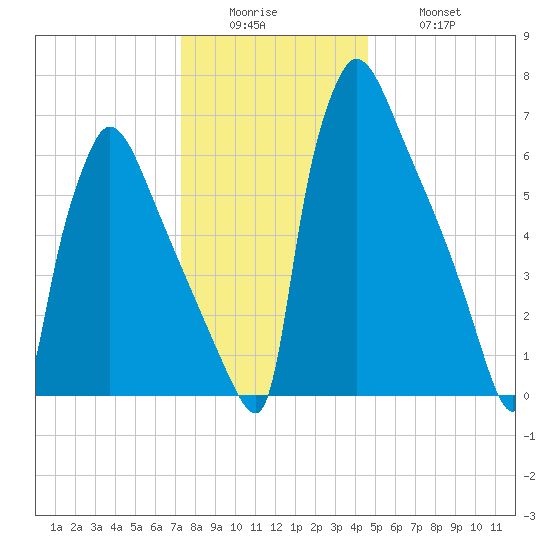 Fieldsboro tide chart for Sunday, December 25, 2022