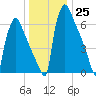 Fieldsboro tide chart for Sunday, December 25, 2022