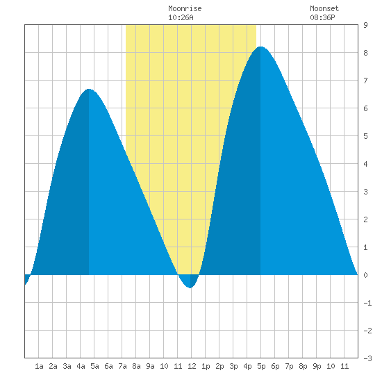 Fieldsboro tide chart for Monday, December 26, 2022