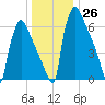 Fieldsboro tide chart for Monday, December 26, 2022