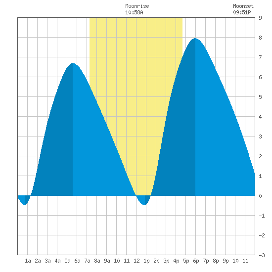 Fieldsboro tide chart for Tuesday, December 27, 2022
