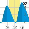 Fieldsboro tide chart for Tuesday, December 27, 2022