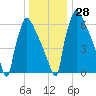 Fieldsboro tide chart for Wednesday, December 28, 2022