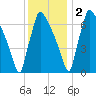 Fieldsboro tide chart for Friday, December 2, 2022
