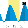 Fieldsboro tide chart for Friday, December 30, 2022