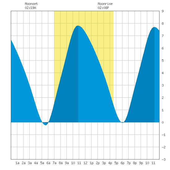 Fieldsboro tide chart for Saturday, December 3, 2022