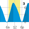 Fieldsboro tide chart for Saturday, December 3, 2022