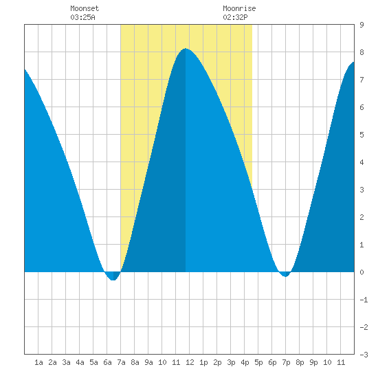 Fieldsboro tide chart for Sunday, December 4, 2022