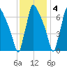 Fieldsboro tide chart for Sunday, December 4, 2022