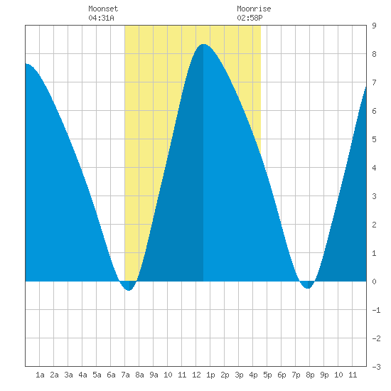 Fieldsboro tide chart for Monday, December 5, 2022