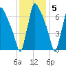 Fieldsboro tide chart for Monday, December 5, 2022