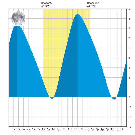Fieldsboro tide chart for Wednesday, December 7, 2022