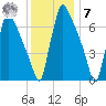 Fieldsboro tide chart for Wednesday, December 7, 2022