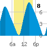 Fieldsboro tide chart for Thursday, December 8, 2022