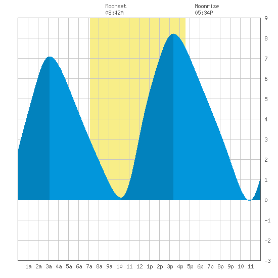 Fieldsboro tide chart for Friday, December 9, 2022