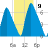 Fieldsboro tide chart for Friday, December 9, 2022