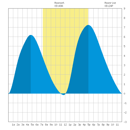 Fieldsboro tide chart for Tuesday, January 10, 2023