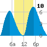 Fieldsboro tide chart for Tuesday, January 10, 2023