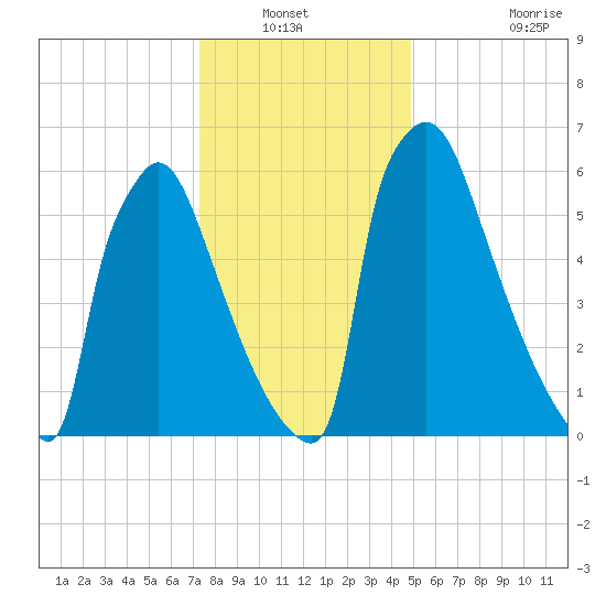 Fieldsboro tide chart for Wednesday, January 11, 2023
