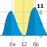 Fieldsboro tide chart for Wednesday, January 11, 2023